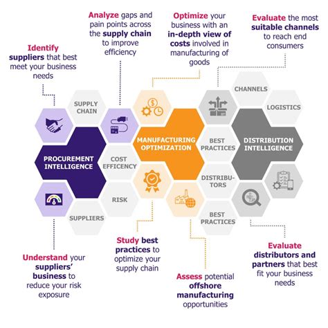 supplier intelligence|craft supply chain intelligence.